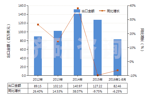 2012-2016年8月中國(guó)其他氨基醛、氨基酮和氨基醌以及它們的鹽(HS29223990)出口總額及增速統(tǒng)計(jì)